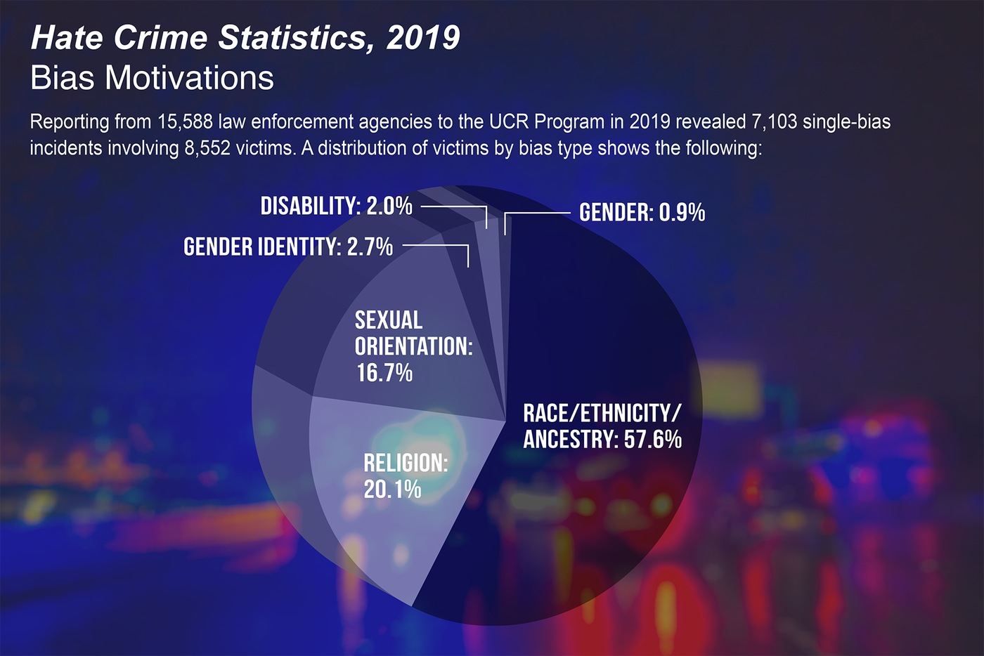Washington, D.C.
<br />FBI National Press Office
<br />(202) 324-3691
<br />Share on Twitter Twitter Share on Facebook Facebook Email Email
<br />
<br />November 16, 2020
<br />FBI Releases 2019 Hate Crime Statistics
<br />Today the FBI released Hate Crime Statistics, 2019, the Uniform Crime Reporting (UCR) Program’s latest compilation about bias-motivated incidents throughout the nation. The 2019 data, submitted by 15,588 law enforcement agencies, provide information about the offenses, victims, offenders, and locations of hate crimes.
<br />
<br />Law enforcement agencies submitted incident reports involving 7,314 criminal incidents and 8,559 related offenses as being motivated by bias toward race, ethnicity, ancestry, religion, sexual orientation, disability, gender, and gender identity. Please note the UCR Program does not estimate offenses for the jurisdictions of agencies that do not submit reports. Highlights of Hate Crime Statistics, 2019 follow. (Due to rounding, percentage breakdowns may not add to 100%.)