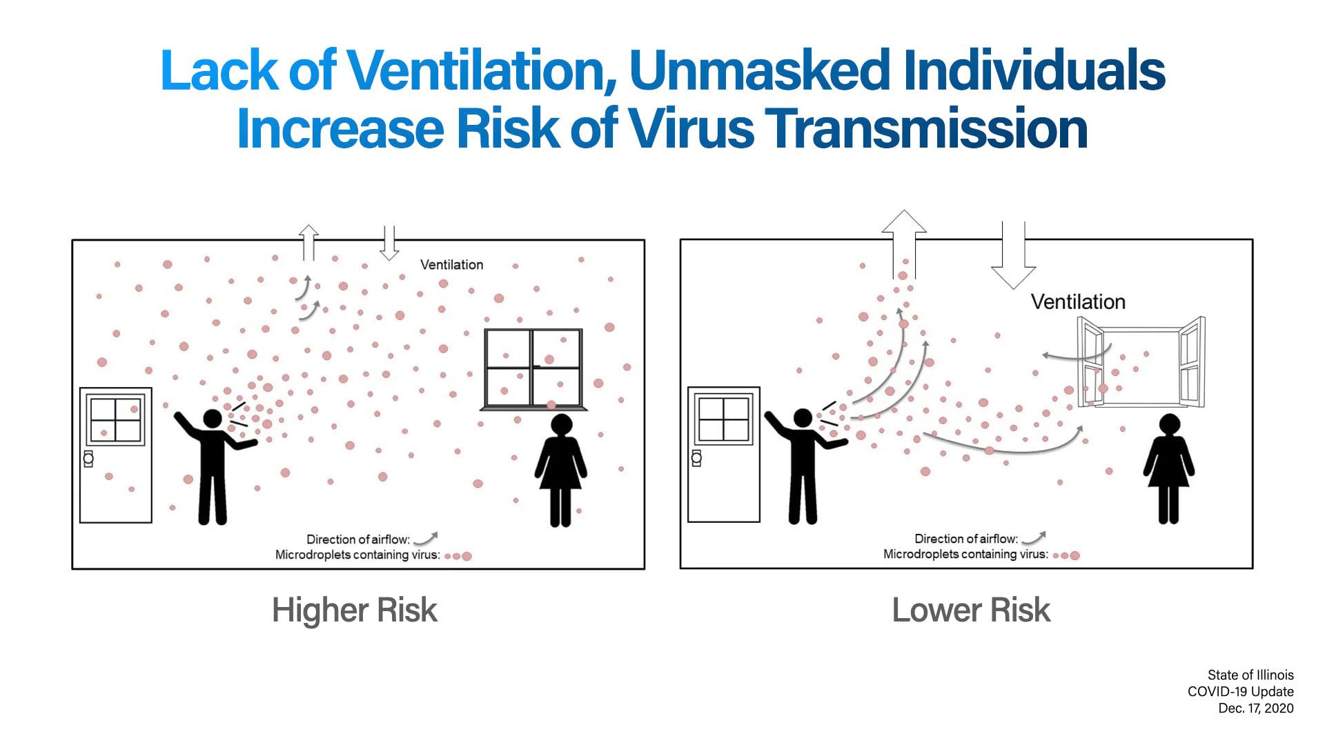 The greatest risk for spreading the virus comes when people gather indoors with limited airflow. 