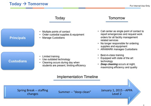 The fourth page of the Power Point given to CPS principals in February 2014 shows how CPS will utilize falsification of history and reality to slander the current remaining unionized custodial workers while forcing the schools to contract with a privatized and non-union company, ARAMARK, for the services. The process is spposed to be completed virtually immediately (