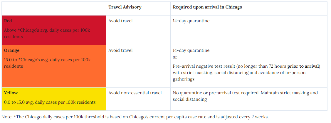 Steps to follow the Order:
<br />
<br />When planning, review the CDPH Travel Order state list. Avoid all non-essential travel.
<br />
<br />Prior to arrival, Orange list travelers must receive a negative COVID-19 test result no longer than 72 hours prior to arrival and have proof of negative results OR plan to quarantine for 14 days upon arrival. Red list travelers should plan for a 14-day quarantine.
<br />
<br />Upon arrival in Chicago, Orange list travelers should maintain a copy of negative test result with them while in Chicago or quarantine for 14 days if they chose not to take a test. Red list travelers should quarantine for 14 days.